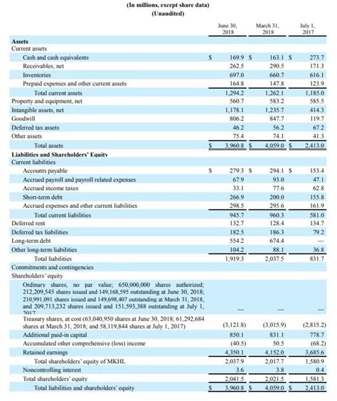 michael kors balance sheet